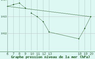 Courbe de la pression atmosphrique pour Varazdin