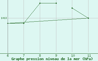 Courbe de la pression atmosphrique pour Cuenca