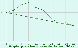 Courbe de la pression atmosphrique pour Inebolu