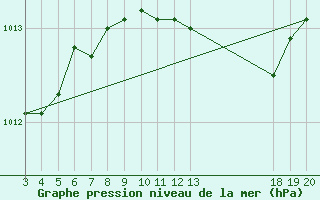 Courbe de la pression atmosphrique pour Komiza