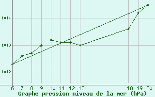 Courbe de la pression atmosphrique pour Lastovo