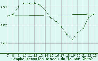 Courbe de la pression atmosphrique pour Crest (26)