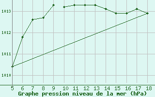 Courbe de la pression atmosphrique pour Viterbo