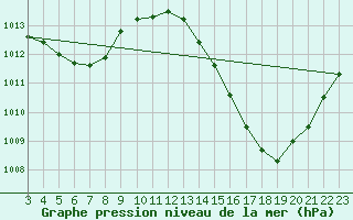 Courbe de la pression atmosphrique pour Gilbues