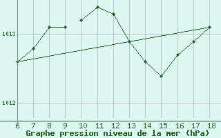 Courbe de la pression atmosphrique pour Rize