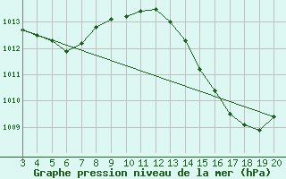 Courbe de la pression atmosphrique pour Sao Goncalo