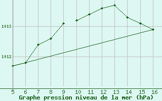 Courbe de la pression atmosphrique pour Latina