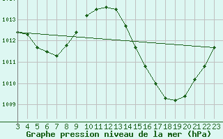 Courbe de la pression atmosphrique pour Agua Boa