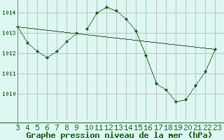 Courbe de la pression atmosphrique pour Porto Grande