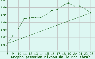 Courbe de la pression atmosphrique pour Florennes (Be)