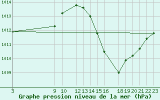 Courbe de la pression atmosphrique pour Teresina