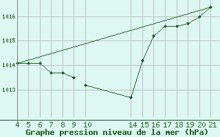 Courbe de la pression atmosphrique pour Banja Luka