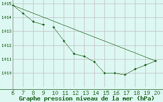 Courbe de la pression atmosphrique pour Tuzla