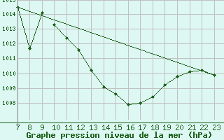 Courbe de la pression atmosphrique pour Viseu