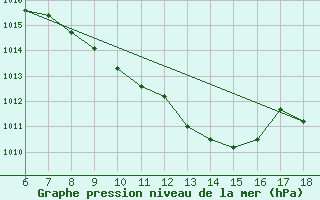 Courbe de la pression atmosphrique pour Cankiri