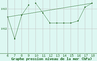 Courbe de la pression atmosphrique pour Termoli