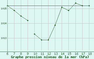 Courbe de la pression atmosphrique pour Hopa