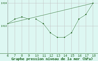 Courbe de la pression atmosphrique pour Marmaris