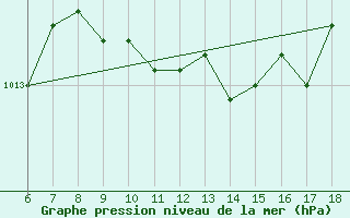 Courbe de la pression atmosphrique pour Famagusta Ammocho