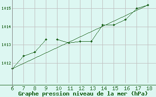 Courbe de la pression atmosphrique pour Edirne