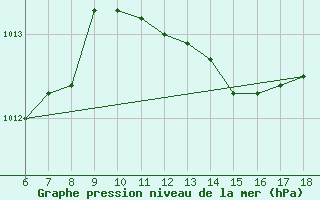 Courbe de la pression atmosphrique pour Cap Mele (It)