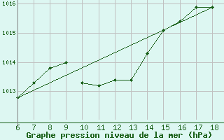 Courbe de la pression atmosphrique pour Alanya