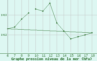 Courbe de la pression atmosphrique pour Kumkoy