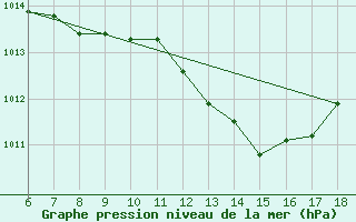 Courbe de la pression atmosphrique pour Edirne