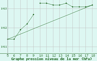 Courbe de la pression atmosphrique pour Capo Frasca