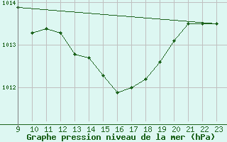 Courbe de la pression atmosphrique pour Xonrupt-Longemer (88)