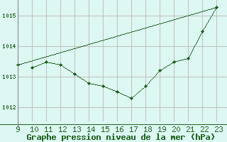 Courbe de la pression atmosphrique pour Herserange (54)