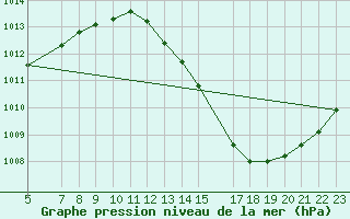 Courbe de la pression atmosphrique pour Alto Parnaiba