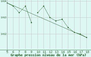 Courbe de la pression atmosphrique pour Viterbo