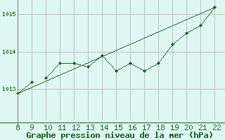 Courbe de la pression atmosphrique pour Doissat (24)