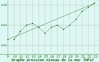 Courbe de la pression atmosphrique pour Challes-les-Eaux (73)