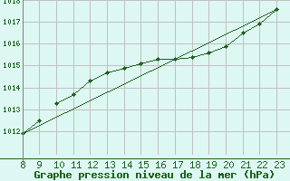 Courbe de la pression atmosphrique pour Valence d