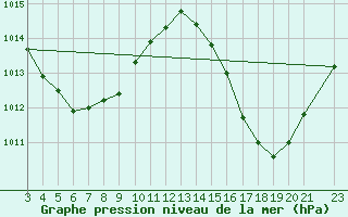 Courbe de la pression atmosphrique pour Salinopolis