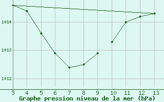 Courbe de la pression atmosphrique pour Castanhal