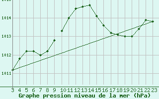 Courbe de la pression atmosphrique pour Tramandai