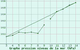 Courbe de la pression atmosphrique pour Porto Murtinho