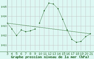 Courbe de la pression atmosphrique pour Indaial