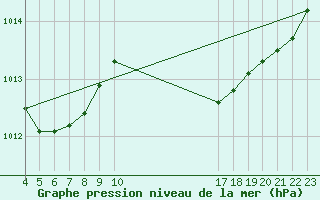 Courbe de la pression atmosphrique pour Aracaju