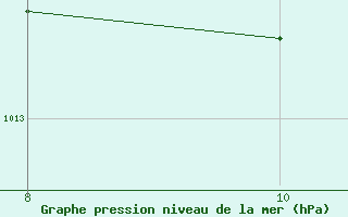 Courbe de la pression atmosphrique pour Segovia