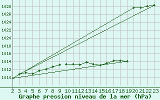Courbe de la pression atmosphrique pour Westouter - Heuvelland (Be)