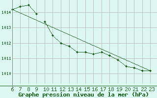 Courbe de la pression atmosphrique pour Terespol