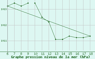 Courbe de la pression atmosphrique pour Pantelleria