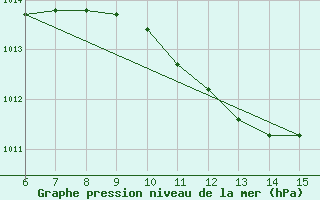 Courbe de la pression atmosphrique pour Kas