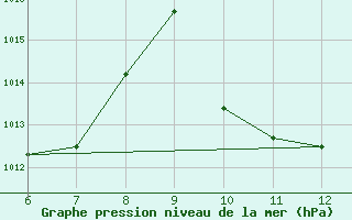 Courbe de la pression atmosphrique pour Sarzana / Luni