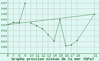 Courbe de la pression atmosphrique pour Niamtougou