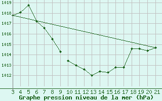 Courbe de la pression atmosphrique pour Niksic